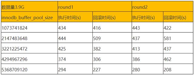 技术分享 | 大数据量更新，回滚效率提升方法