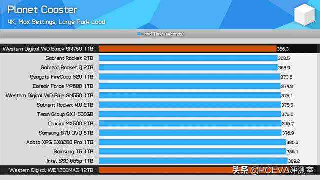 9款游戏13块SSD：测试固态硬盘对游戏加载速度影响有多大？