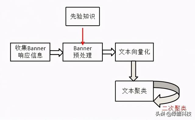 物联网资产标记方法研究—基于聚类算法的物联网资产识别算法