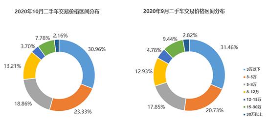 下降|11月库存指数超60% 二手车或入不景气区间