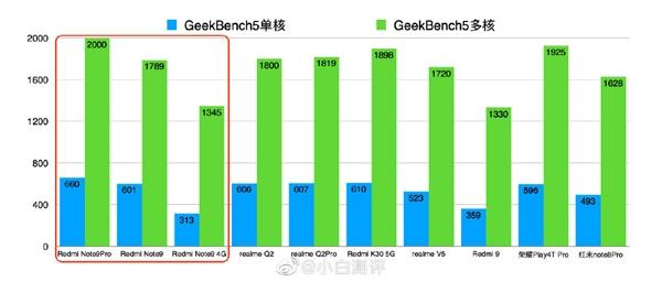 Redmi Note 9系列骁龙662、天玑800U和骁龙750G性能差距多大？