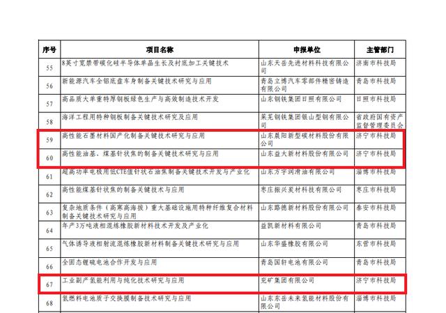 济宁5个项目入选山东省重点研发计划 位列全省第5