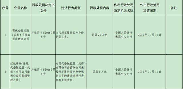 金融|现代金控山西分公司违法遭罚 未按规定识别客户身份