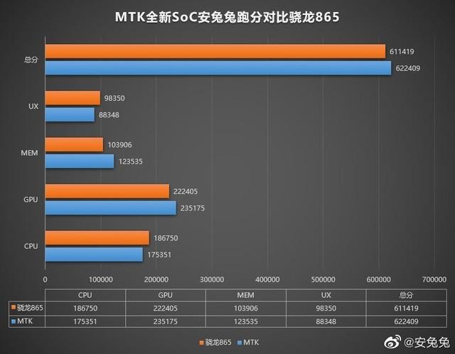 联发科全新SoC曝光：跑分超骁龙865