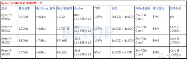 超越 i9-10900K！AMD Ryzen 5000系列处理器Zen 3架构分析