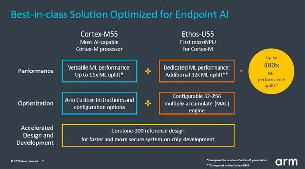 环球网：AI性能最高提升480倍！ARM着急了？