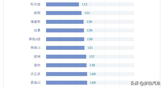 官宣！紧凑型车最新质量排名出炉：国产车爆发，轩逸、朗逸皆上榜
