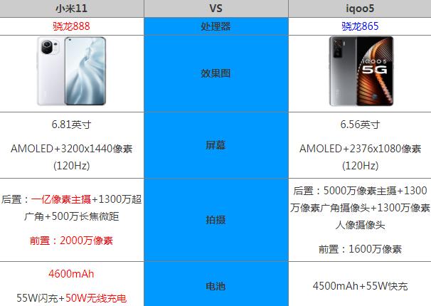 小米11和iqoo5哪个好更值得买 参数对比配置功能评测