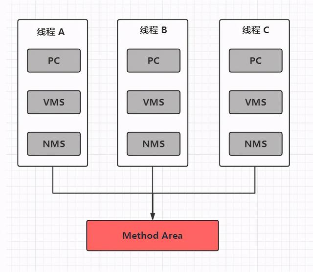 「JVM系统学习之路」运行时数据区概述和程序计数器
