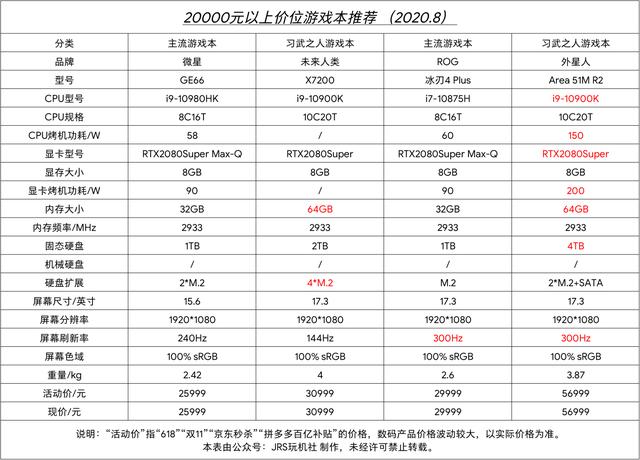 大学新生必看干货：2020年8月游戏笔记本电脑推荐