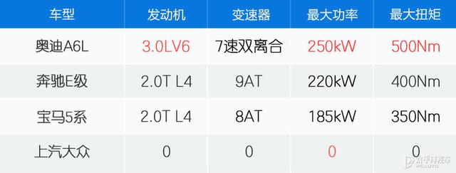 奥迪A6L对比宝马5系/奔驰E级