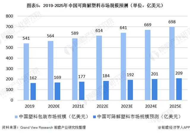 2020年中国可降解塑料市场现状与发展前景分析“禁塑限塑”政策逐步落地 可降解塑料市场可期