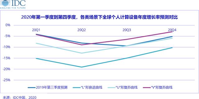 『中国网财经』IDC发布疫情对终端设备市场影响：乐观情况下供应链所受影响将在本季度结束