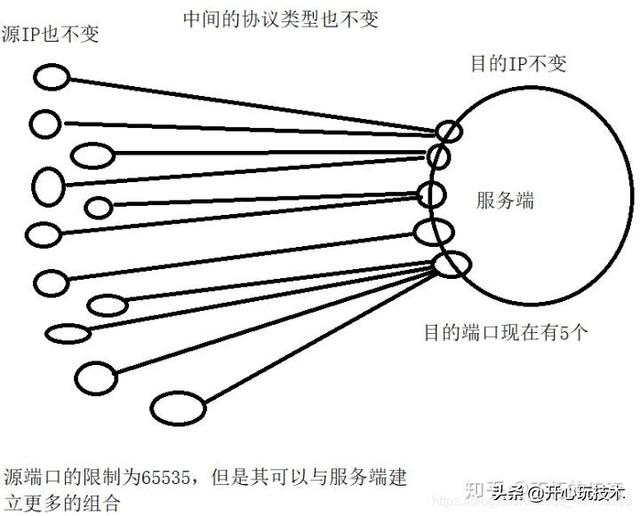 Linux(服务器编程):百万并发服务器系统参数调优