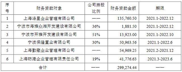 上海港|雅戈尔：雅戈尔置业向上海昉港企业提供财务资助4.18亿元