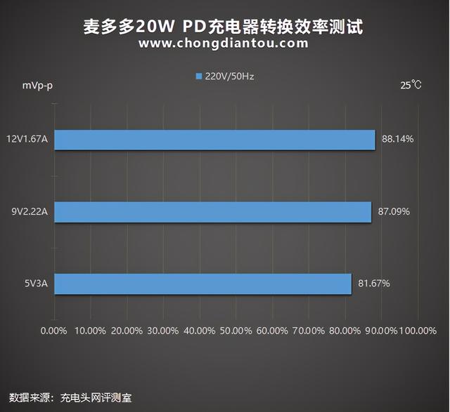 苹果5W的大小，20W的性能：麦多多20W PD充电器评测