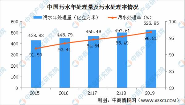 污水|治水利在千秋！中国各省市“十四五”污水处理产业发展思路分析