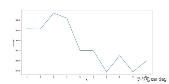 机器学习 KNN 算法之手写数字识别