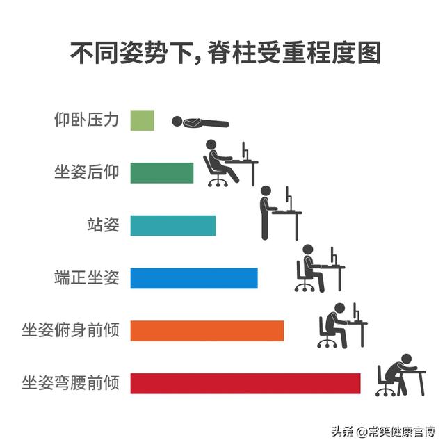 怎么远离腰突，骨科医生建议你这样做