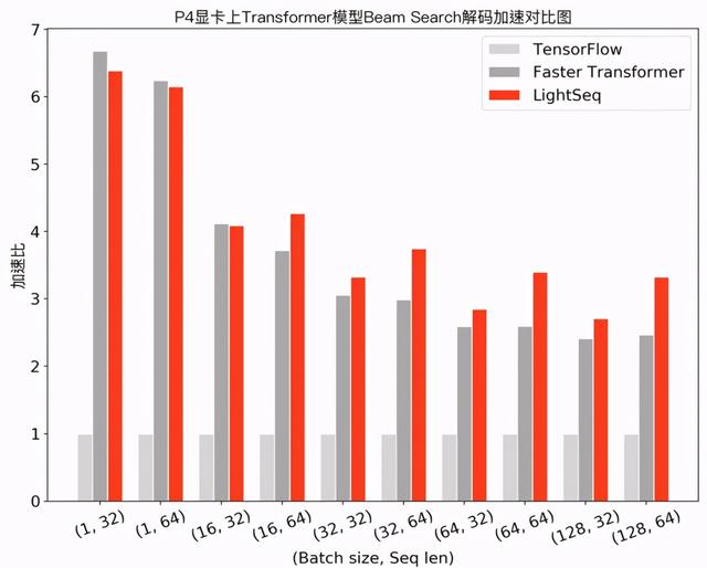 速度超快！字节跳动开源序列推理引擎LightSeq