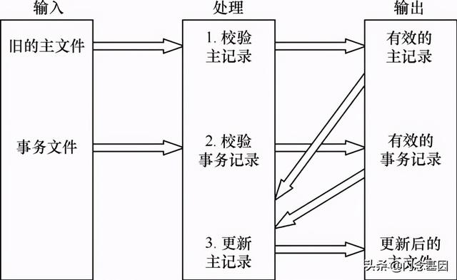 结构化设计的几个工具