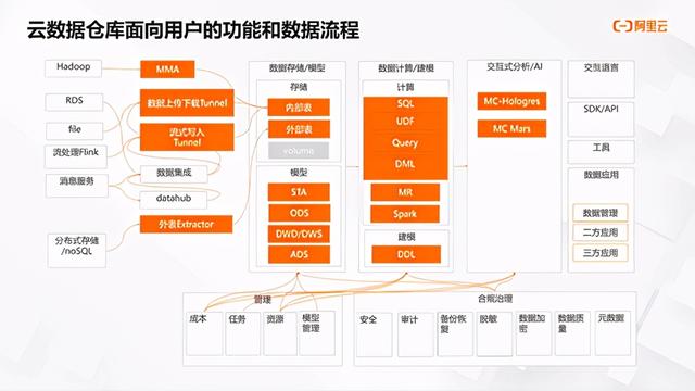 持续定义 Saas 模式云数据仓库+实时分析