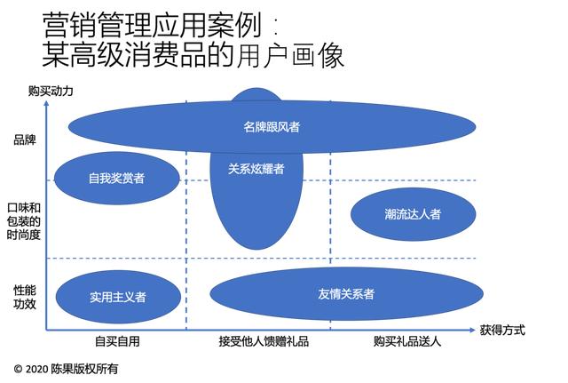 用户画像在营销和HR的数字化的应用