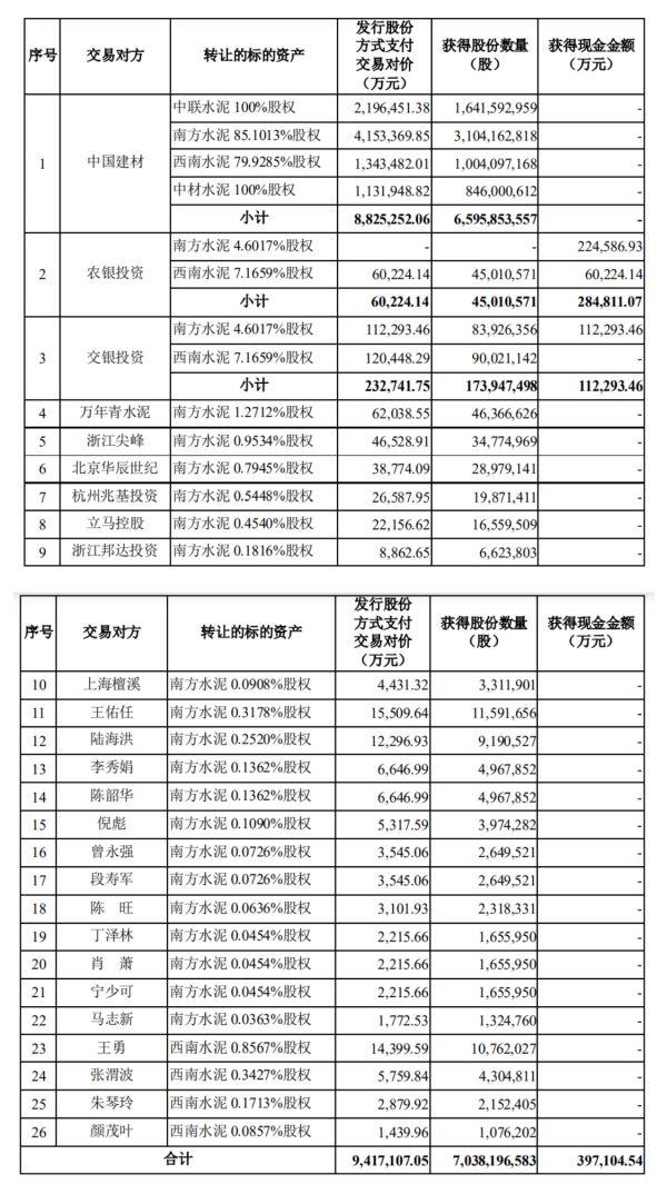 上市|A股迎来史上第三大并购重组案 天山股份千亿“蛇吞象”“水泥一哥”将易主？