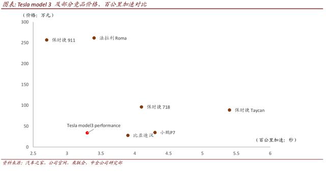 【中金汽车】国产Model Y发布价格，亦敌亦师亦友