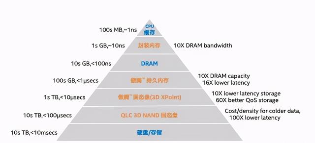 想了解英特尔傲腾？看这一篇就够了