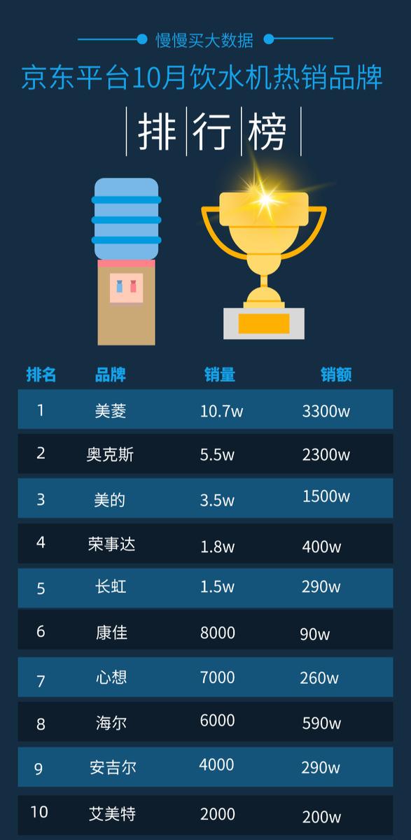 2020年10月京东平台饮水机销量排行榜