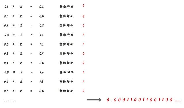 漫话：如何给女朋友解释为什么计算机中 0.2 + 0.1 不等于 0.3？