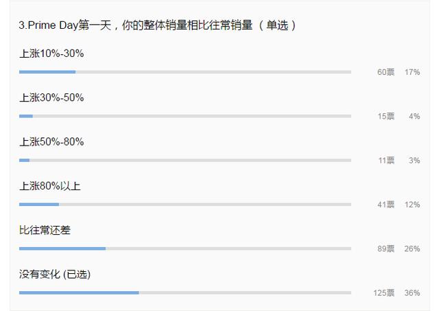亚马逊Prime day看看卖家怎么说的，很现实