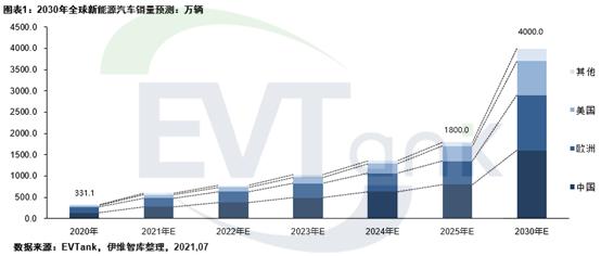 新能源|行业报告│EVTank上调2025年全球新能源汽车销量至1800万辆 动力电池成本年均降幅约5%