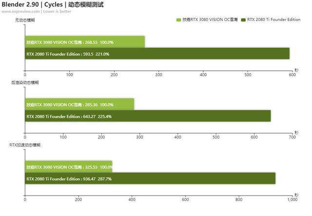 技嘉RTX 3080 VISION OC雪鹰显卡评测