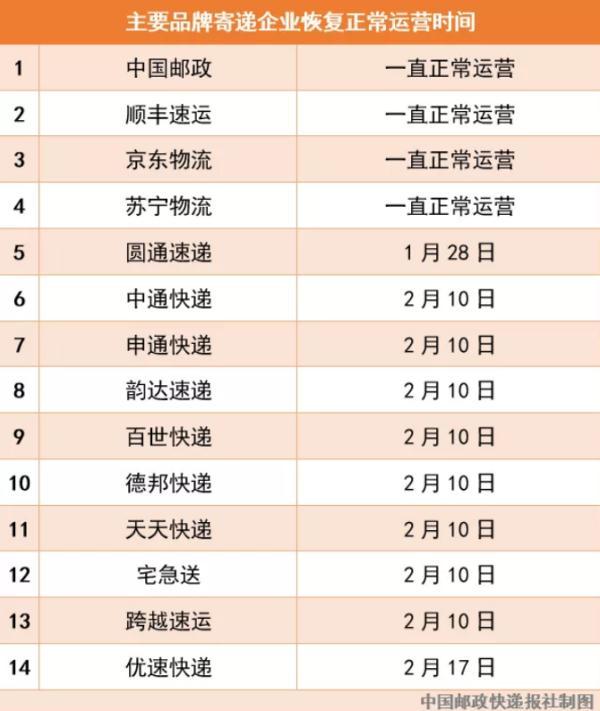 【光明网】国家邮政局：邮政顺丰等13家寄递企业今日正常运营