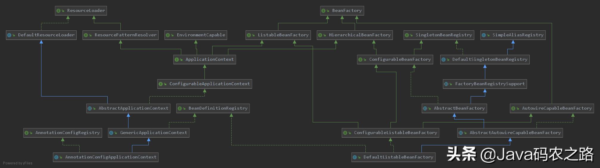 BeanFactory体系结构探析