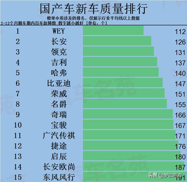 想入手国产车？建议看完国产车新车质量排名，再去做选择吧