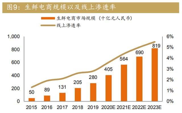 社区生鲜团购的故事，巨头都在抢着讲，但为啥越听越耳熟？