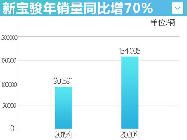 五菱新能源年销量大增190%，宏光MINIEV最热门-年销超12万辆