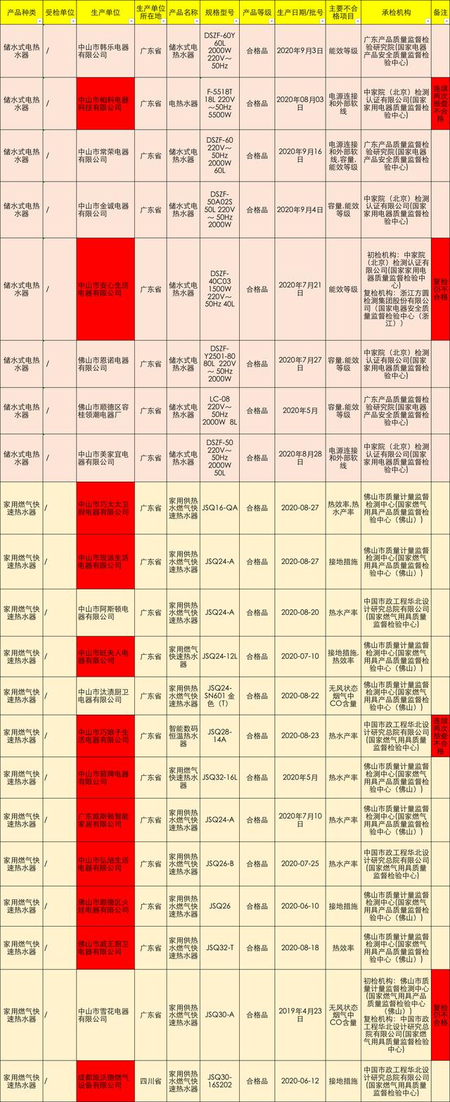 21批次热水器国抽不合格：箭牌、威王、巧太太、威斯顿上榜