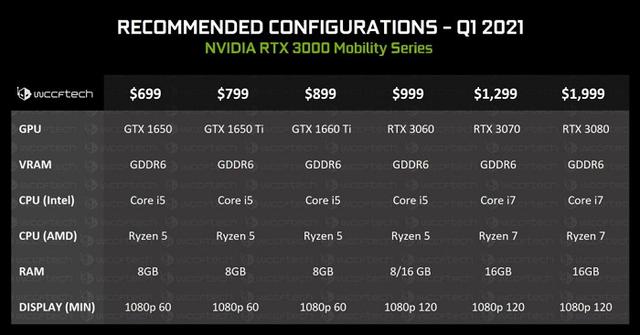 英伟达RTX 3000系列移动GPU产品线曝光 将于2021上半年上市