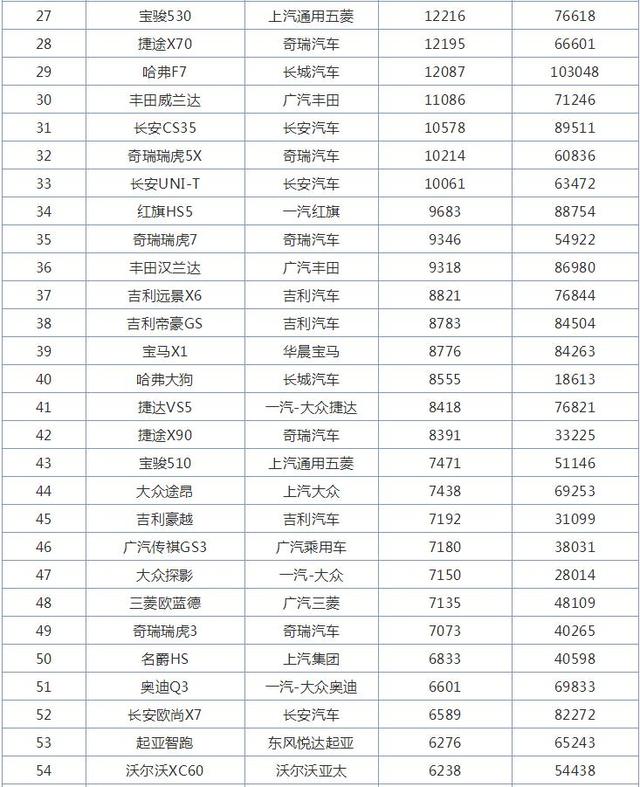 11月全国SUV销量排行榜，哈弗H6再创辉煌