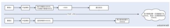 来来来！我给你演示下高并发场景下的数据库事务调优