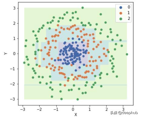 Python手写决策树并应对过度拟合问题