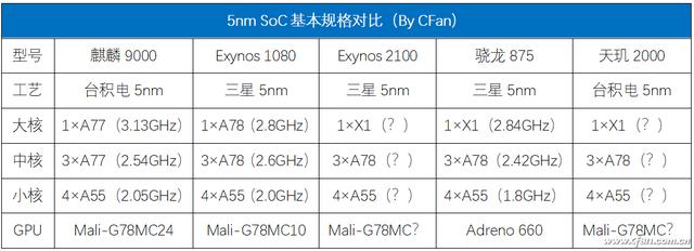 自研核心的终结者！ARM Cortex-X1架构真有那么强？