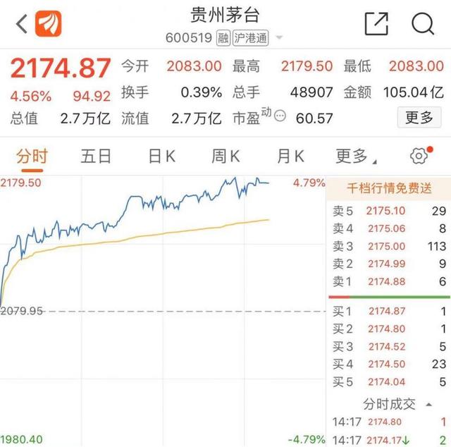 白酒|白酒股领涨两市 贵州茅台股价再创新高