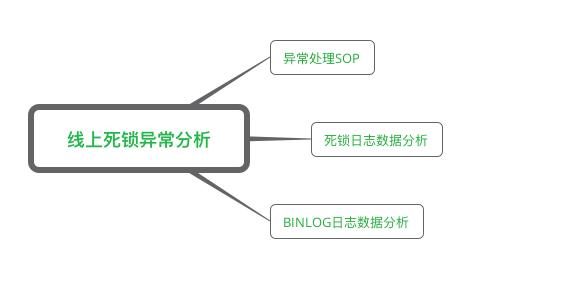 MySQL死锁系列-线上死锁问题排查思路