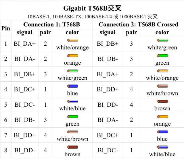 电脑不能上网水晶头坏了，学习以太网的几种接法，自己搞定。