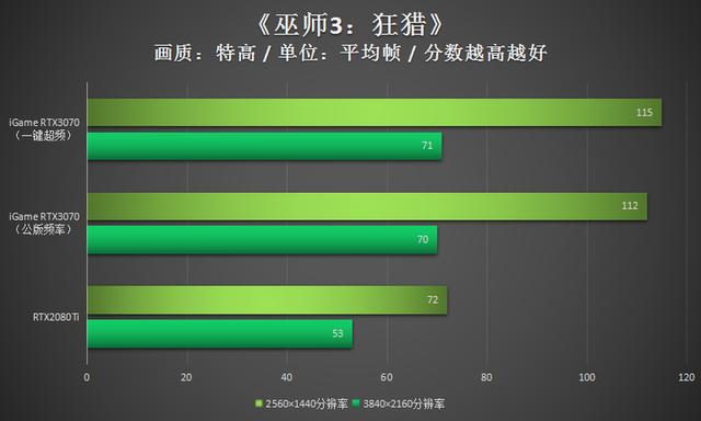 潮玩新利器！iGame RTX3070显卡评测